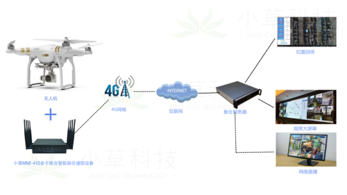 小草科技4g多卡聚合智能融合通信设备无人机无线视频传输方案